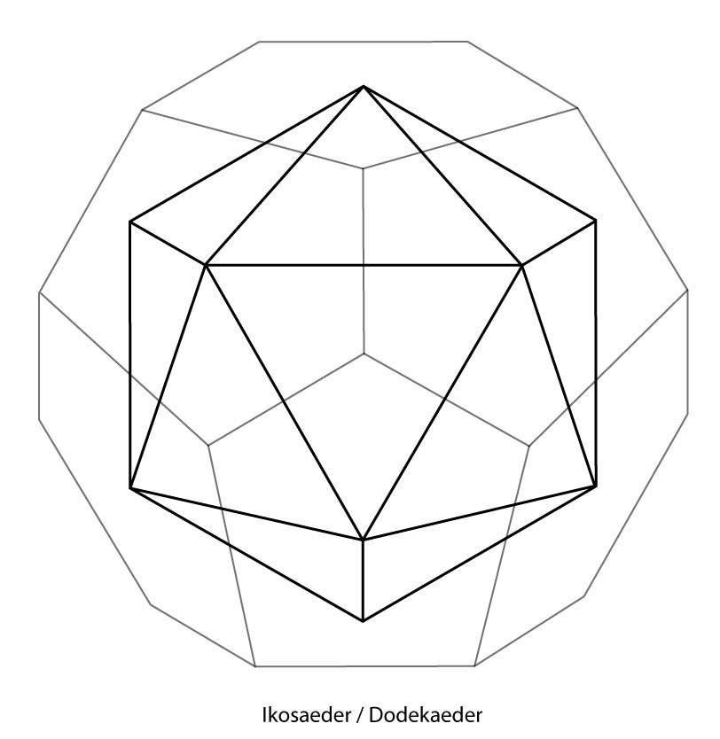 Ikosaeder / Dodekaeder – polare Beziehung