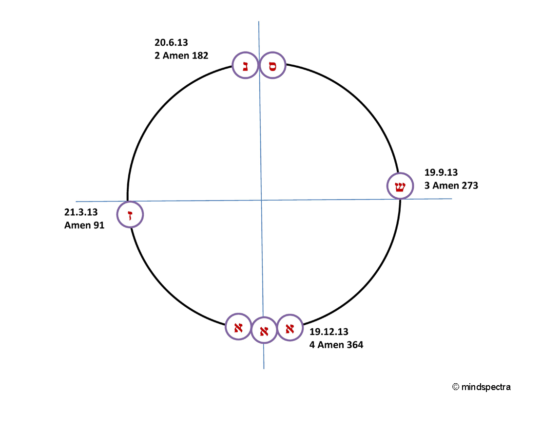 Schöpfungskalender Sommersonnenwende