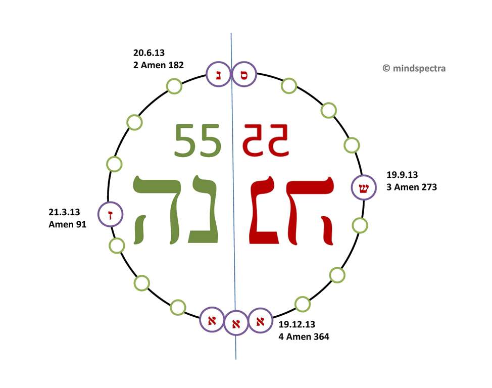 Sommersonnenwende Kundalini 55
