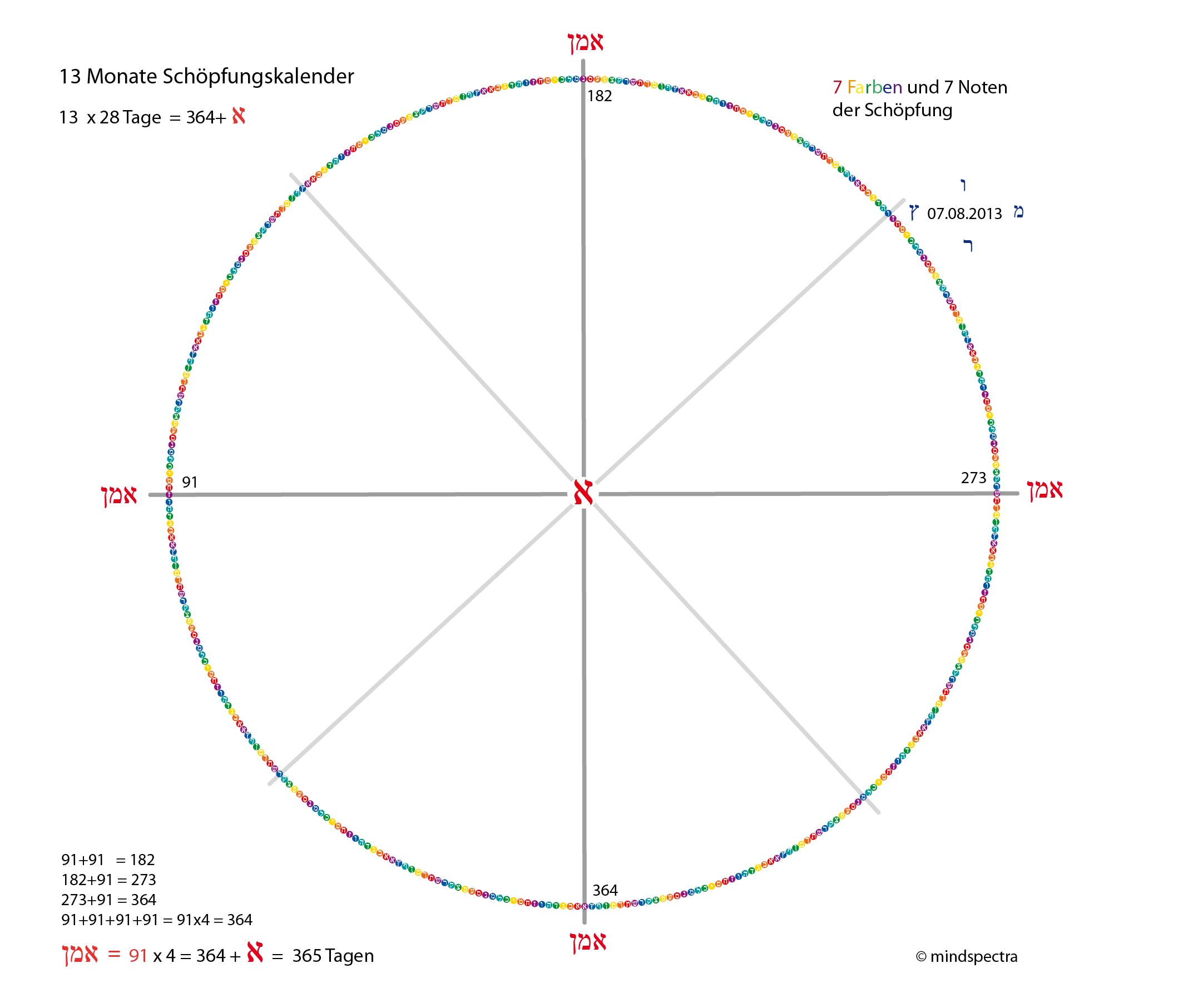 Zeikalender, Zeitreisen, Zeitkreuz