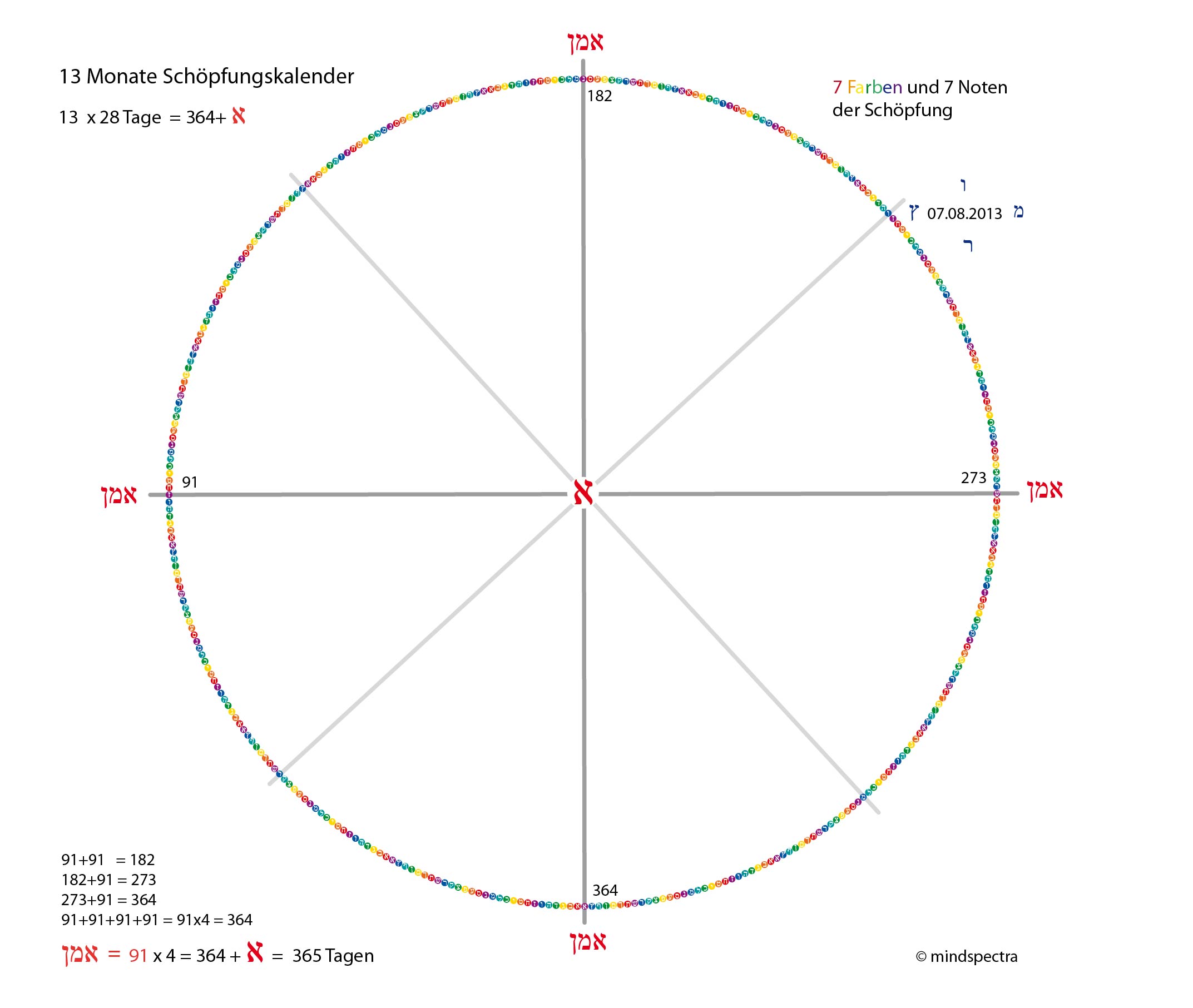 Zeitkalender, Zeitreisen, Zeitkreuz