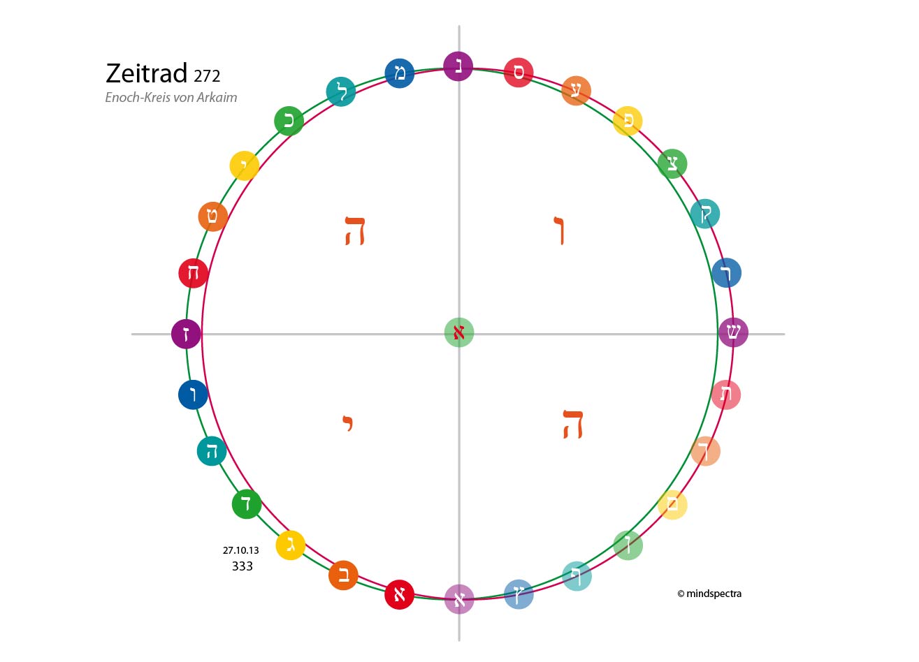 Zeitmatrix, Zeitrad, Selbstheilung