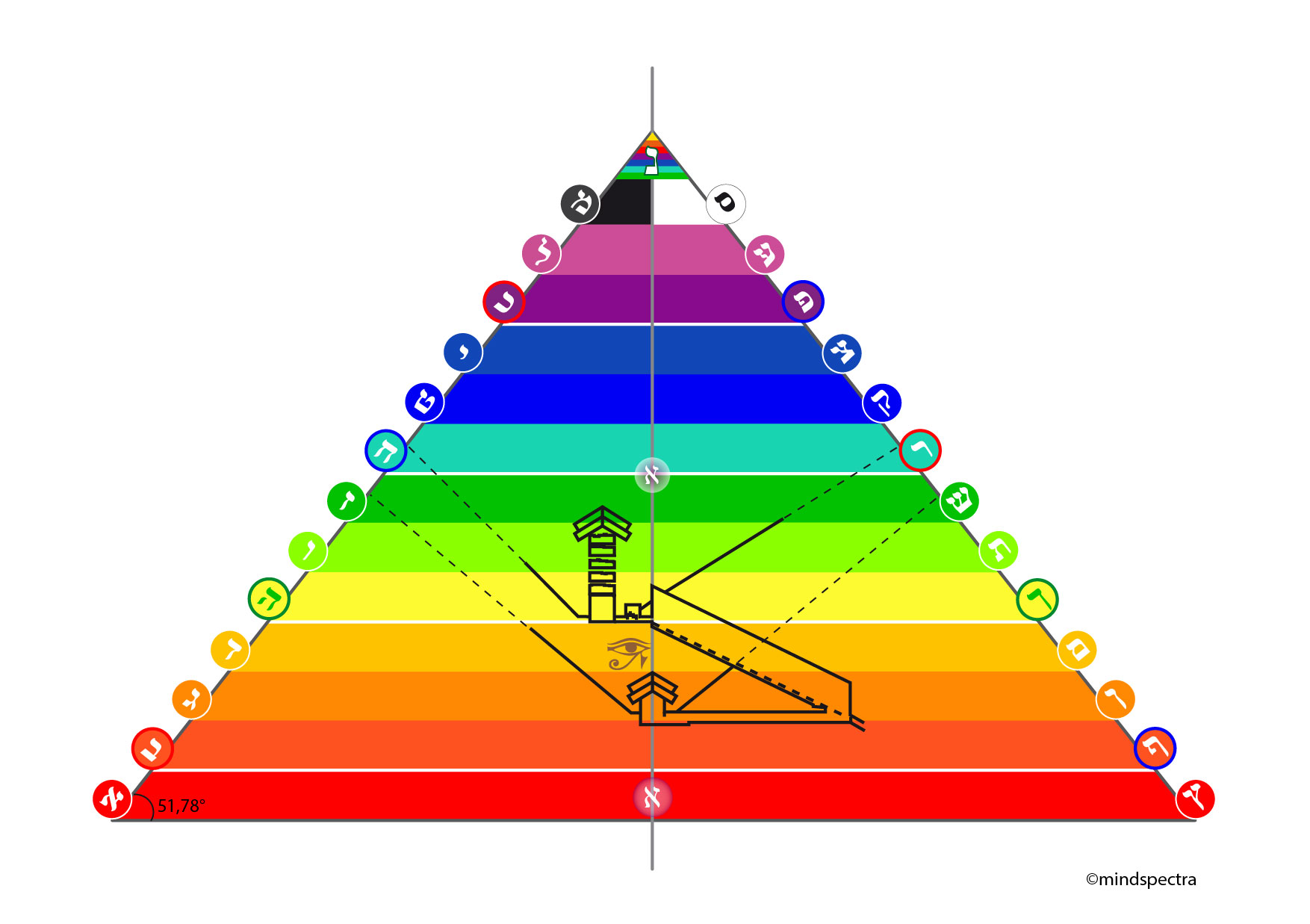 Zeit und Pyramide, Schöpfungsalphabet in der Gizeh Pyramide