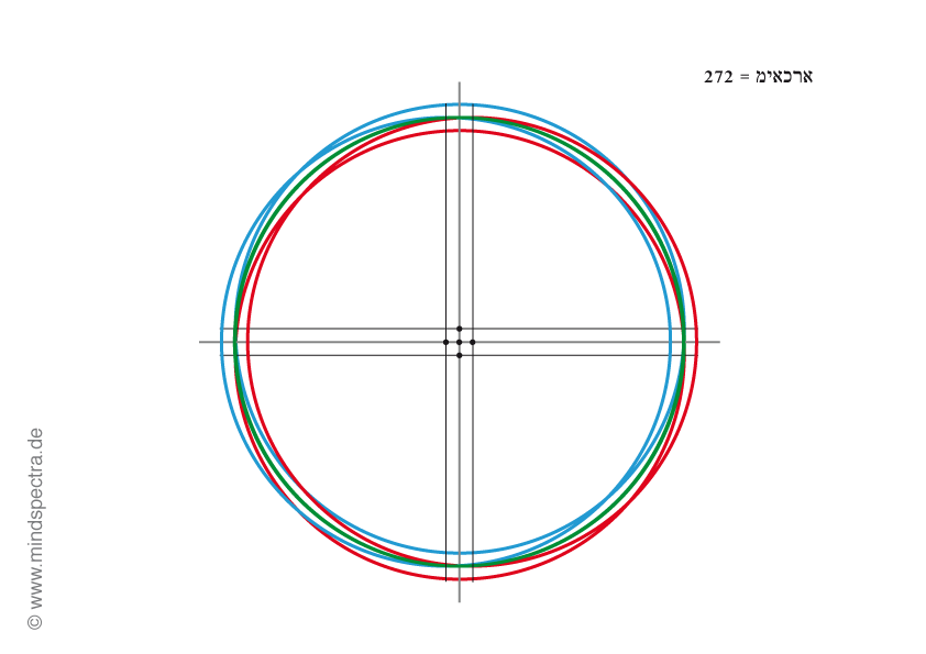 Arkaim Enochkreise (horizontal/vertikal)