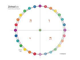 Zeitmatrix, Zeitrad, Selbstheilung