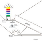 Horuskamer Entlastungskammer 5 Höhlungen Gizeh Pyramide