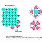 Wasser_Salz Molekülen