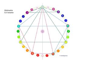 Zeitmatrix