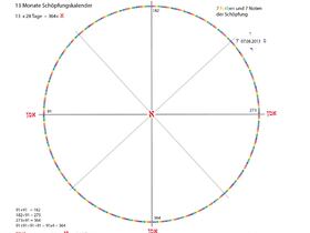 Zeitkalender, Zeitreisen, Zeitkreuz