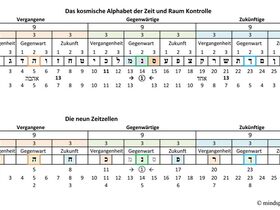 Alphabet der Zeit und Raum Kontrolle, die 9 Zeitzellen