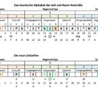 Alphabet der Zeit und Raum Kontrolle, die 9 Zeitzellen