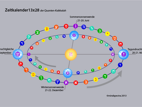 Tagundnachtgleiche Quanten Kabbalah