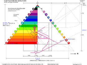 Gizeh Pyramide, Orion, Sirius, Zeitkontrolle